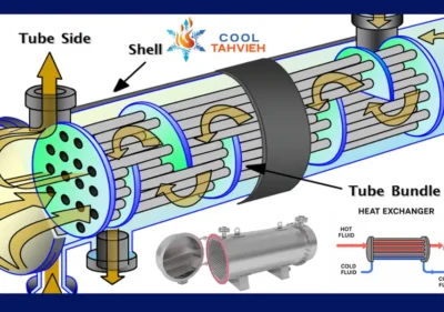 مبدل شل اند تیوب